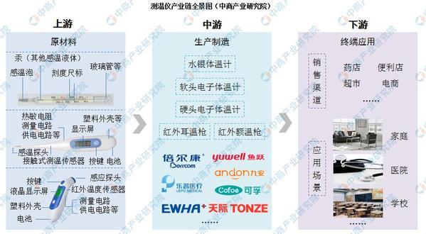 中国测温仪市场产业链分析一览（附产业链全景图）